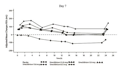 Figure 2 Day 7 (Umeclidinium Ellipta Spl Graphic 04)